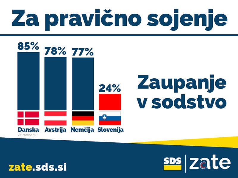 PROGRAM SDS: Slovenija potrebuje neodvisno, na ustavi in pravu temelječe sodstvo