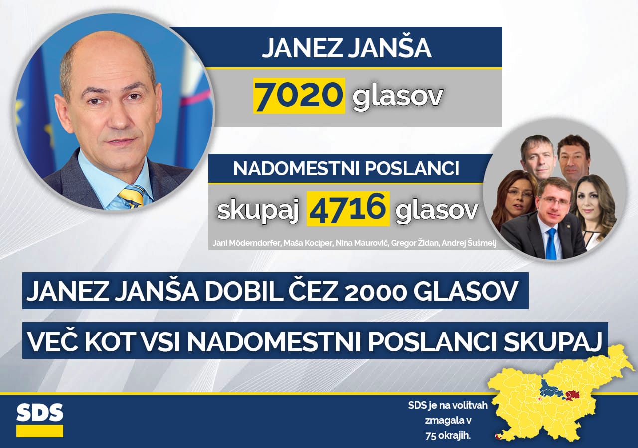 [DEJSTVA] Predsednik SDS Janez Janša dobil čez 2000 glasov več kot nadomestni poslanci skupaj