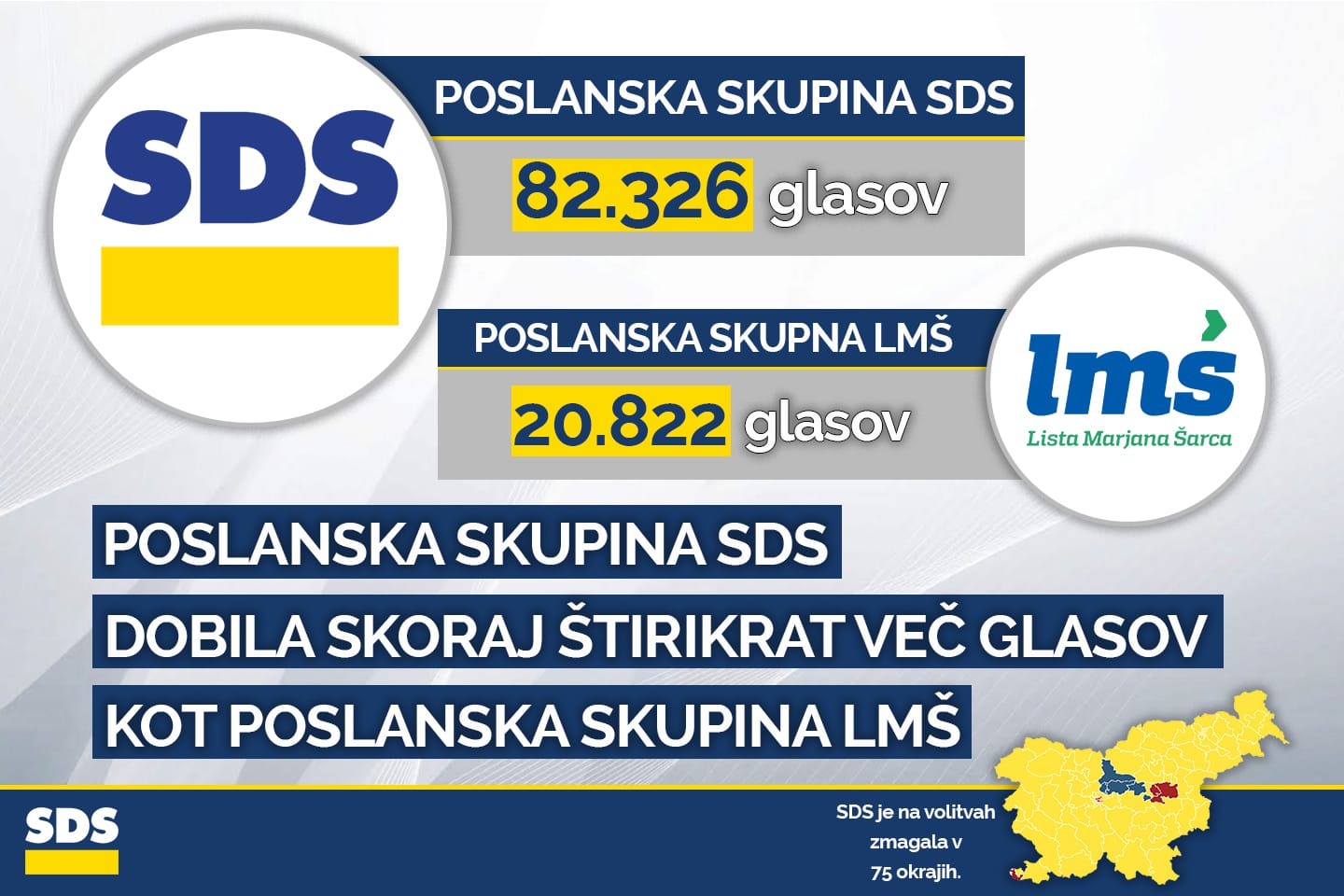 [DEJSTVA] Poslanci SDS prejeli 82.326 glasov, poslanci LMŠ zgolj 20.822 glasov