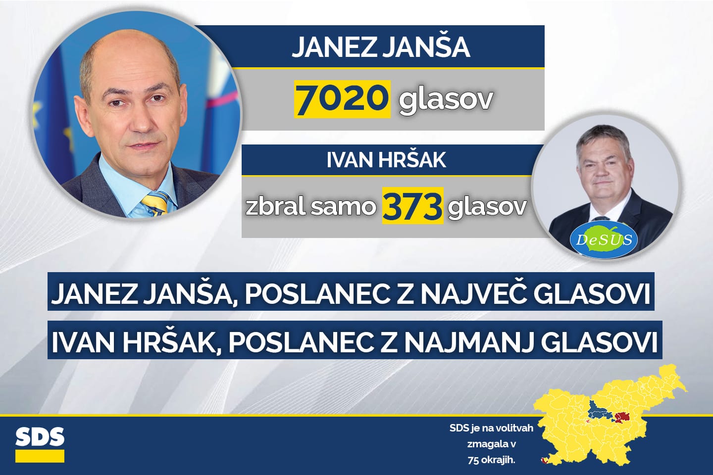 [DEJSTVA] Poslanec SDS Janez Janša 7020 glasov, poslanec DeSUS Ivan Hršak 373 glasov