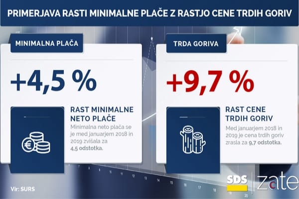 Povišanje minimalne plače prineslo nove podražitve