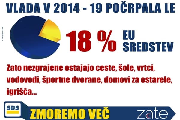 Vlada RS počrpala le 18 % evropskih sredstev