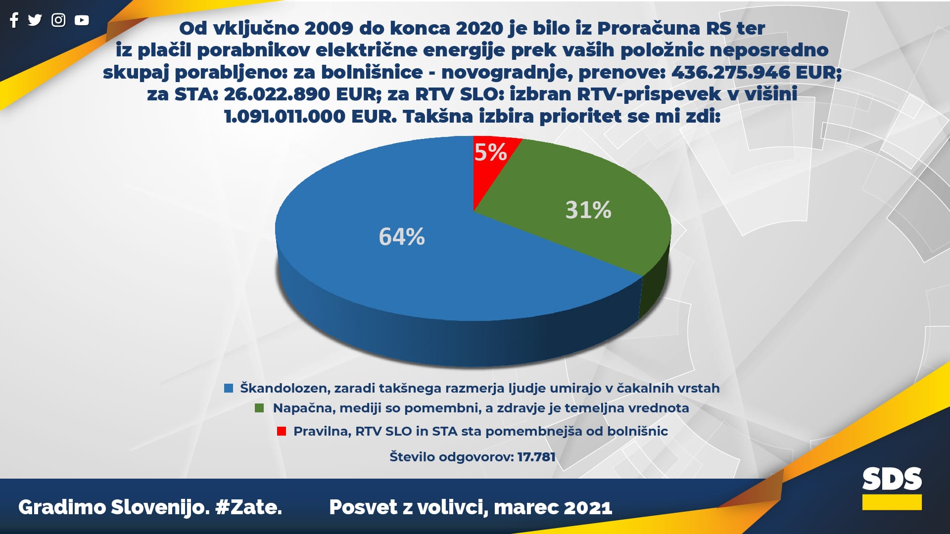 Posvet z volivci: Vlade od 2009 do 2020 so škandalozno porabljale davkoplačevalski denar