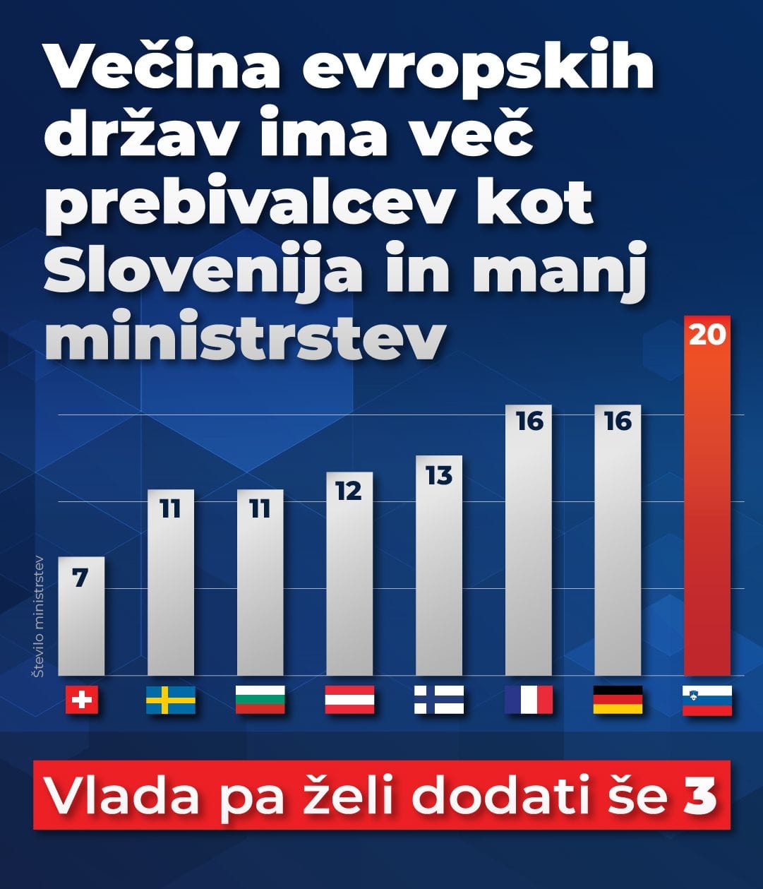 Ministrstva povečanje