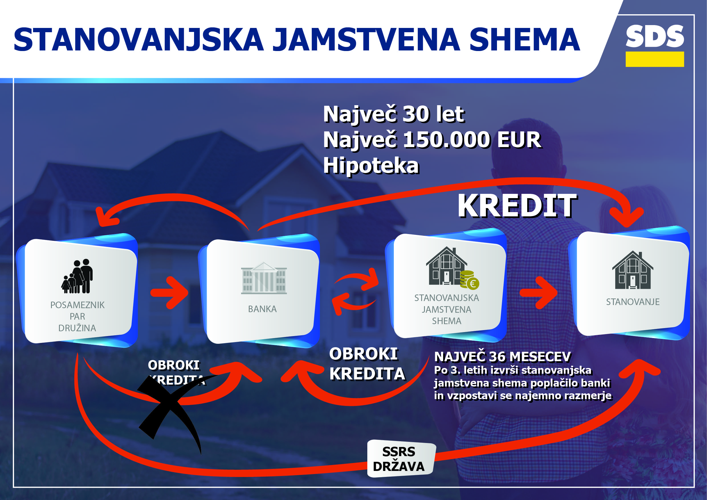 stanovanjska jamstvena shema 2