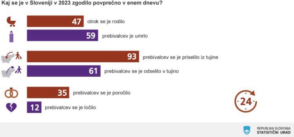 Vlada demografske krize ne jemlje resno – zahtevamo sklic nujne seje odbora