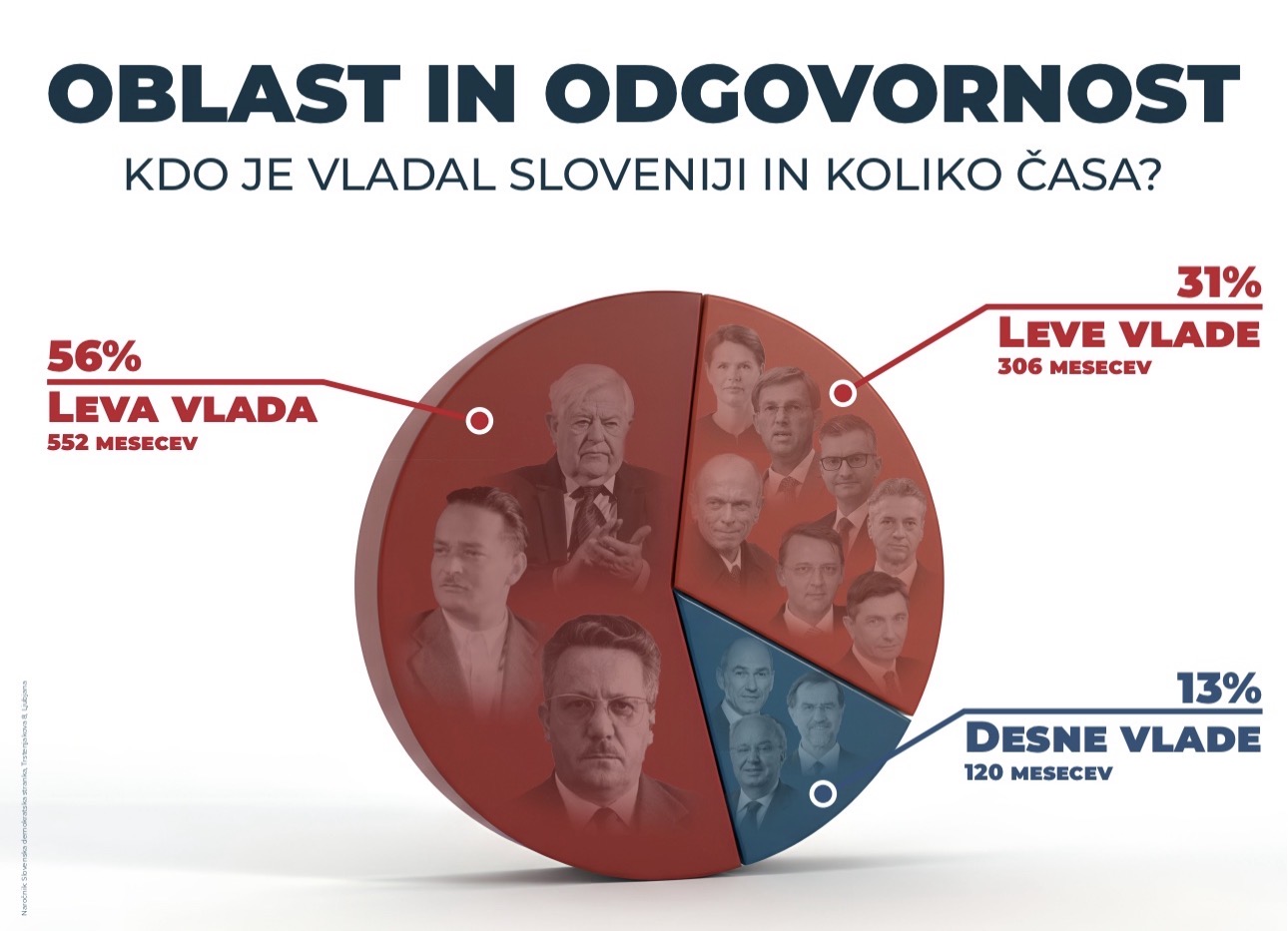 Oblast in odgovornost: kdo je vladal v Sloveniji in koliko časa?